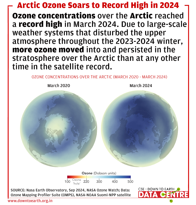 down2earthindia's tweet photo. #Arctic #ozonelayer @LalitMaurya https://t.co/0gwK4VsOOi