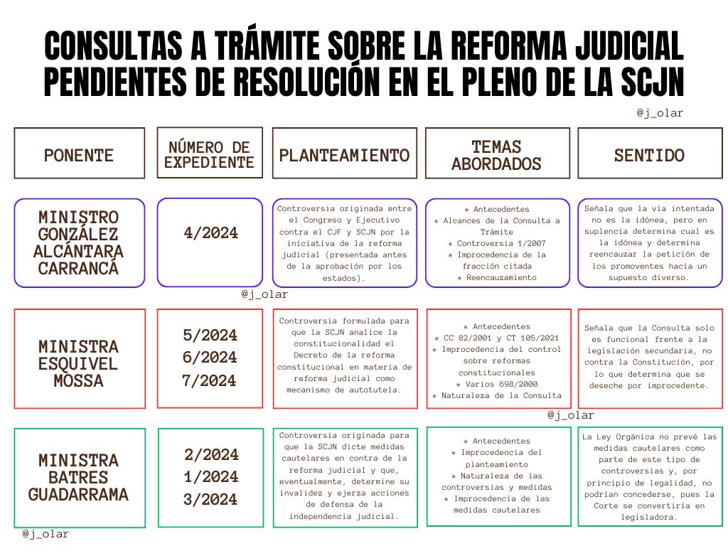 j_olar's tweet photo. La SCJN empezará a analizar mañana las siete Consultas a Trámite que se han promovido en contra de la reforma judicial.

En este cuadro me permití hacer una breve síntesis sobre el contenido de cada uno de los proyectos de los Ministros, los temas abordados y su sentido.