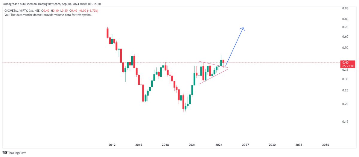 Kushagra (@k452kk) on Twitter photo #CNXMetal #NIFTY
(Nifty Metal/Nifty) ratio chart. Quarterly time frame.
โ
Pennant BO and retest done.
โ
Metals poised to outperform the index over the next couple of years.
<a href="/nishkumar1977/">Nishant Kumar</a> <a href="/Sahilpahwa09/">Sahil Pahwa</a> #CNXMetal #NIFTY
(Nifty Metal/Nifty) ratio chart. Quarterly time frame.
โ
Pennant BO and retest done.
โ
Metals poised to outperform the index over the next couple of years.
<a href="/nishkumar1977/">Nishant Kumar</a> <a href="/Sahilpahwa09/">Sahil Pahwa</a>