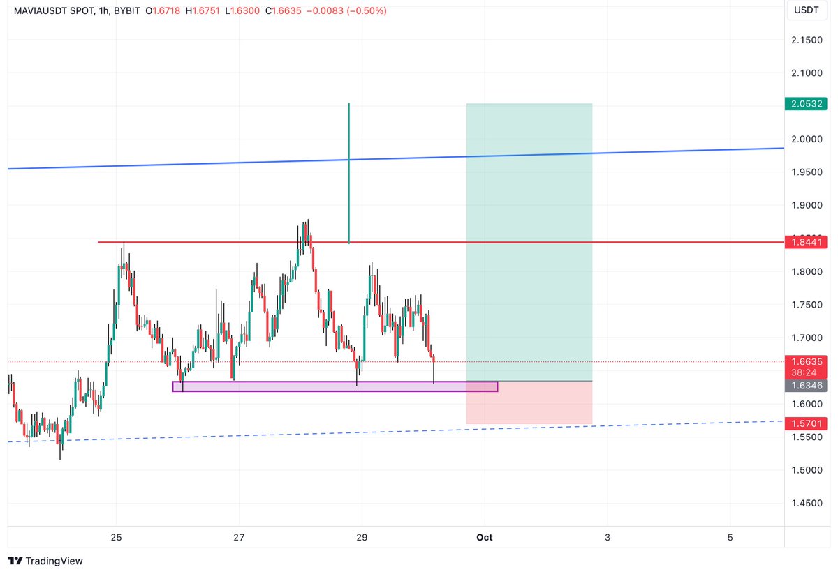 $MAVIA #MAVIA Long scalp