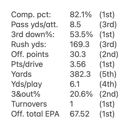 NickiJhabvala's tweet image. Commanders offense through four games: