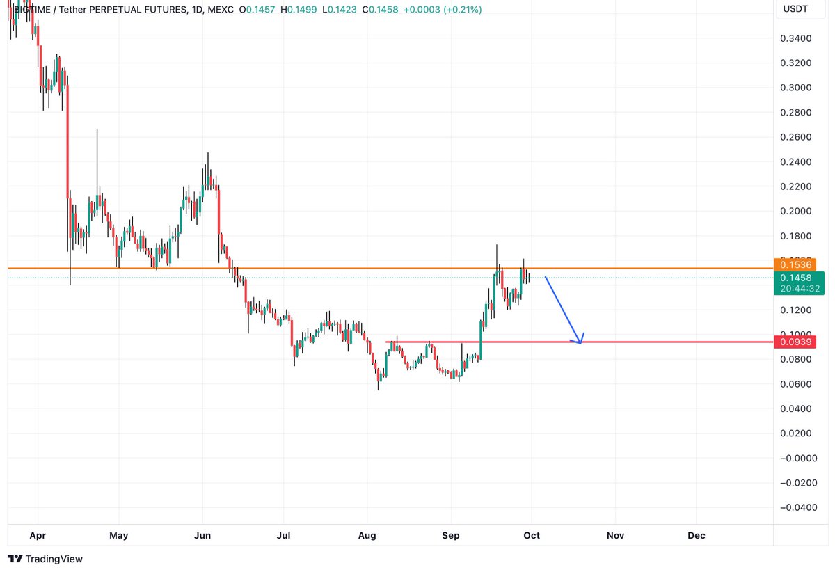 #BIGTIME  $BIGTIME $USDT Next move if we remain below this resistance