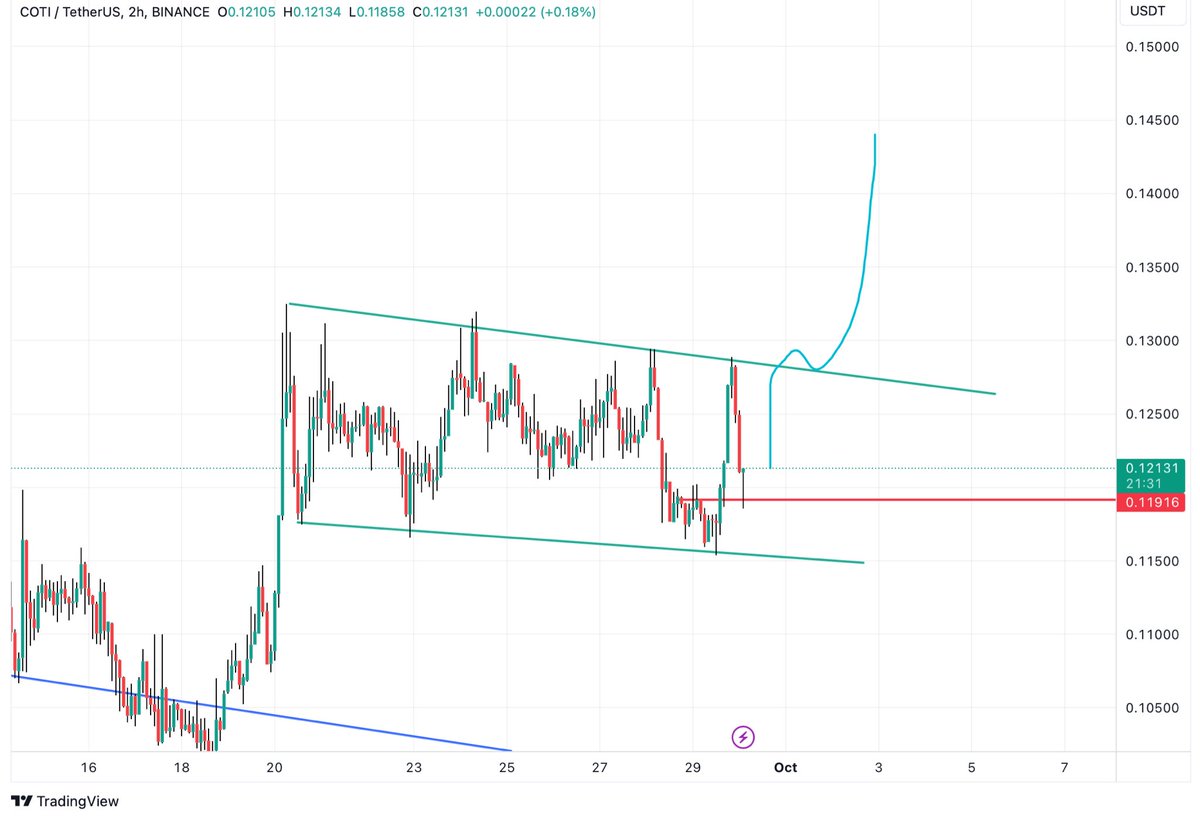 $COTI #COTI Long scenario