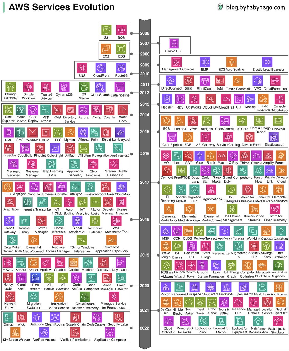 bytebytego's tweet photo. How did AWS grow from just a few services in 2006 to over 200 fully-featured services? Let's take a look. 
 
Since 2006, it has become a cloud computing leader, offering foundational infrastructure, platforms, and advanced capabilities like serverless computing and AI. 
 
This expansion empowered innovation, allowing complex applications without extensive hardware management. AWS also explored edge and quantum computing, staying at tech's forefront. 
 
This evolution mirrors cloud computing's shift from niche to essential, benefiting global businesses with efficiency and scalability 
 
Happy to present the curated list of AWS services introduced over the years below. 
 
Note: 
- The announcement or preview year differs from the public release year for certain services. In these cases, we've noted the service under the release year 
- Unreleased services noted in announcement years 
 
Over to you: Are you excited about all the new services, or do you find it overwhelming? 

-- 
Subscribe to our weekly newsletter to get a Free System Design PDF (158 pages): https://t.co/FIzCeaWsZV