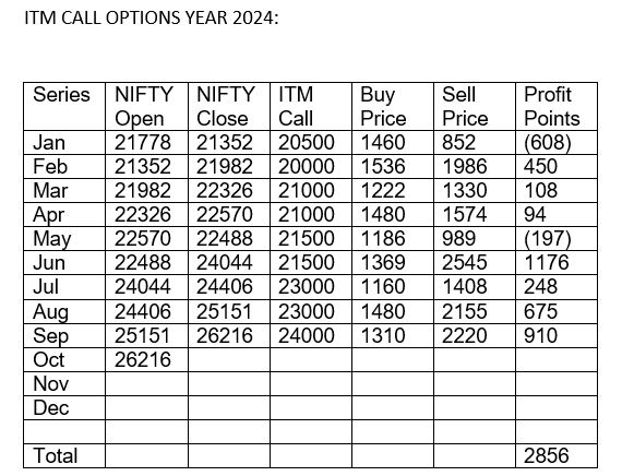 This is how DOING NOTHING would have worked in 2024 - First 9 months.
Buy about 5% ITM CALL, DO NOTHING after that and close on expiry day. Repeat the same.
The book shows profitability over 12 years - 2012 to 2023.
The results for 9 months of 2024 are very good.