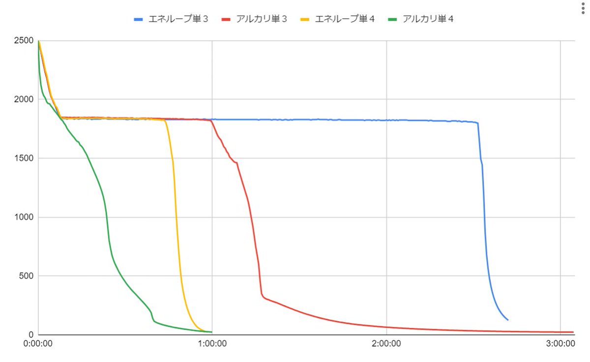 akaricenter's tweet photo. 先日からやっている #PROTAC90 による単3乾電池の放電テストですが、番外編として単4も行い、興味深いので。
以前より体感で
単3 = 単4 2.5~3本分
と把握していましたが、ほぼちょうど3本分に近いという形で実証できました。 https://t.co/VdYQQ9pSys