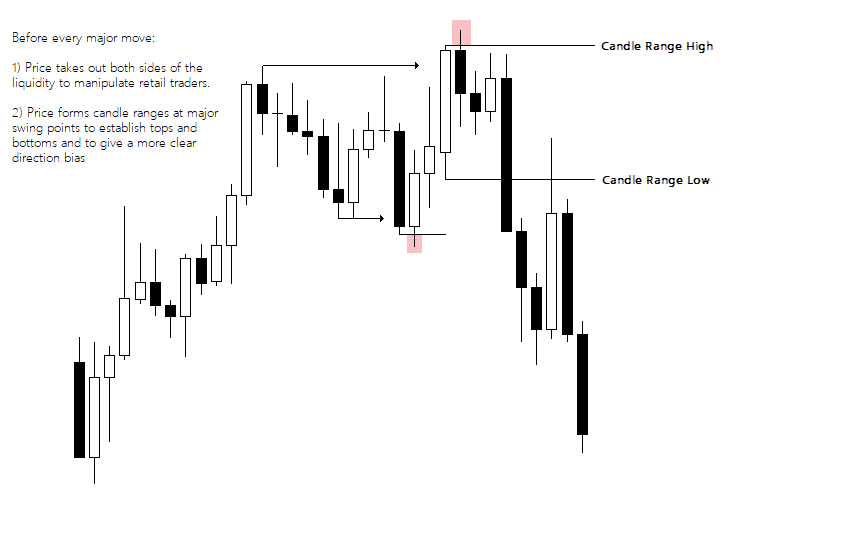 SpeculatorFL's tweet photo. Most ICT pattern traders called it a bullish market structure shift, but they were completely off.

Before the REAL moves occurs, price always does two things:

1) Purges or sweeps both sides of liquidity. (DPT)
2) Form candle ranges to set the top/bottom at swing points. (CRT)

When you understand market logic through CRT and DPT, you start to see the real dynamics.