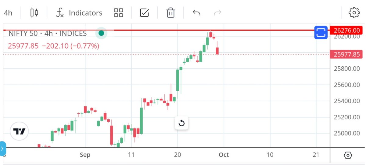 Bullstrading's tweet photo. #Nifty is down by 300 points from 26276 #Gann lvl
The  lvl with logical calculations were shared here before it was kissed by the Mkt.

#Gann rocks always 
#Gann 
#TimeCycles 
#PriceCycles https://t.co/VeHTa2h25r
