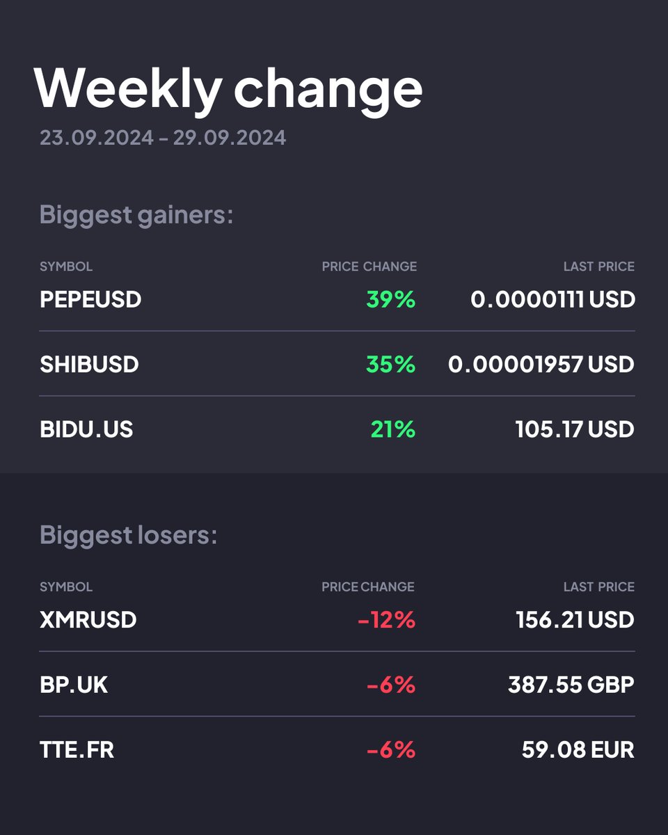 🙂 Hello there, traders
 💡 New weekly changes are here - time to check the biggest winners and losers from the past week.
 ❤️ Registered users get this intel delivered to their mailboxes earlier! primebit.com/n/l15_49017