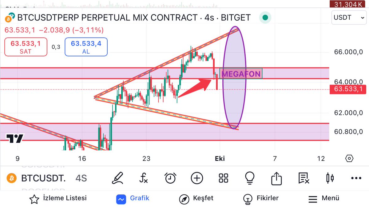 MEGAFON 📢   

#Btc Alt desteğimde kaybettik. 
Megafon 📣 ses getirtiyor 🙈

 #Bitcoin #kripto #Crypto #Kriptopara #Crypto