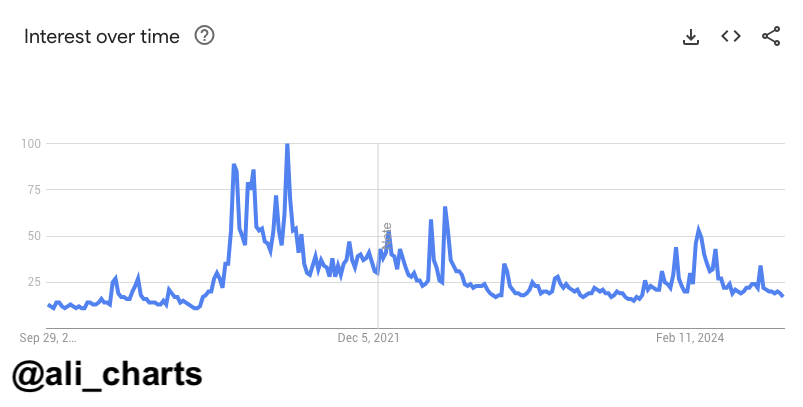Bitcoin price is steady when writing but one analyst wants to see more even as Google search related to BTC remains low