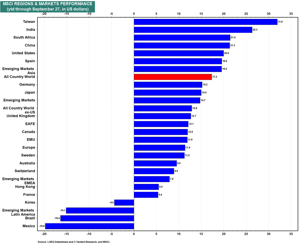 Le_Biais_Fi's tweet photo. 📊 Les meilleures performances des pays en depuis le début de l'année 2024 en USD !

🚀 Top 5 :

• 🇹🇼 Taïwan ( $EWT ) : +31.9%
• 🇮🇳 Inde ( $INDA ) : +26.3%
• 🇿🇦 Afrique du Sud ( $EZA ) : +21.4%
• 🇨🇳 Chine ( $MCHI ) : +21.3%
• 🇺🇸 États-Unis ( $SPY ) : +20.0%
...
• 🇫🇷 France ( $EWQ ) : Seulement +5.4%... 😬

On peut voir que la France est sacrément à la traîne face aux performances spectaculaires des marchés internationaux. Y a pas à dire, pour capter de la vraie croissance, il faut absolument regarder au-delà des frontières !
