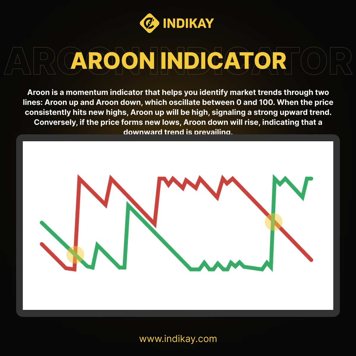 🌟 Aroon Indicator - Spot Market Trends Quickly! The Aroon up and down lines oscillate between 0-100, indicating new highs and lows.
Buy: When Aroon up crosses above Aroon down.
Sell: When Aroon down crosses above Aroon up. #AroonIndicator #TechnicalAnalysis #Trading #InvestSmart