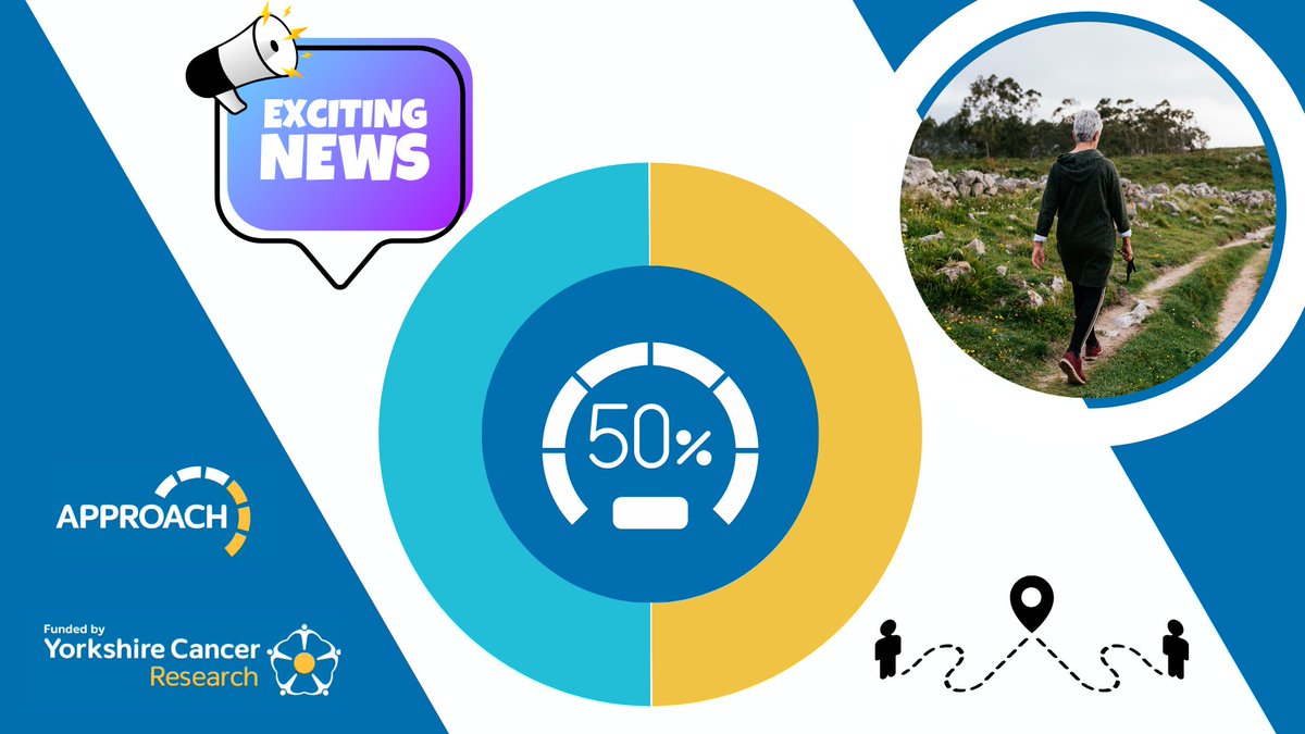 APPROACH RCT (@approachrct) on Twitter photo 📢Super start of the week news!! The <a href="/ApproachRCT/">APPROACH RCT</a> is now half way to its recruitment target. 👏
🌟We have a fantastic team of sites and staff who are working hard to approach patients & to our wonderful participants who have consented so far - thank you! 🙏<a href="/yorkshirecancer/">Yorkshire Cancer Research</a> 📢Super start of the week news!! The <a href="/ApproachRCT/">APPROACH RCT</a> is now half way to its recruitment target. 👏
🌟We have a fantastic team of sites and staff who are working hard to approach patients & to our wonderful participants who have consented so far - thank you! 🙏<a href="/yorkshirecancer/">Yorkshire Cancer Research</a>