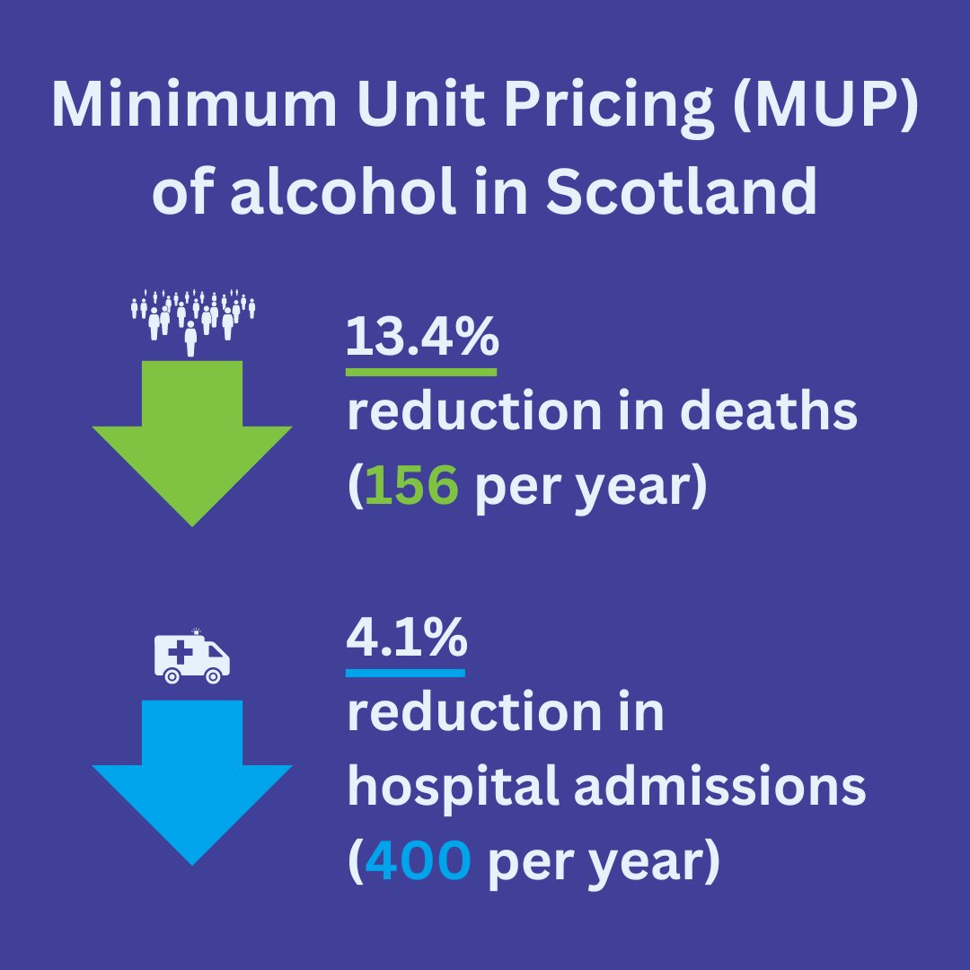 PHS welcomes the minimum cost of alcohol in Scotland increasing from 50p to 65p per unit today.

Research estimates that MUP reduced alcohol deaths and was likely to have reduced hospital admissions wholly attributable to alcohol up to the end of 2020.

➡️publichealthscotland.scot/news/2024/sept…