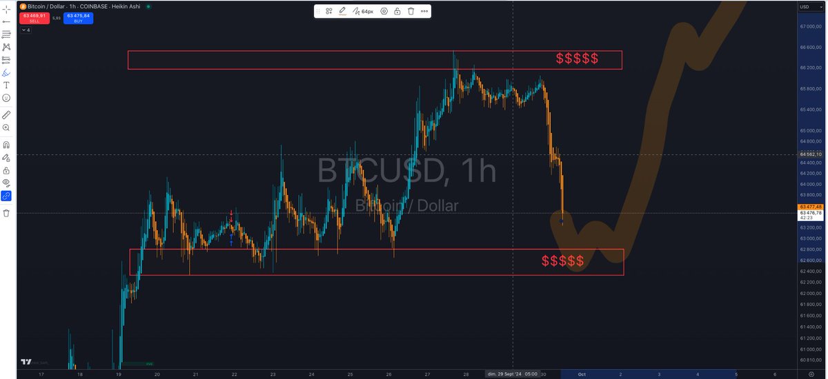 BTC will bounce from red zone and go to higher price !!!