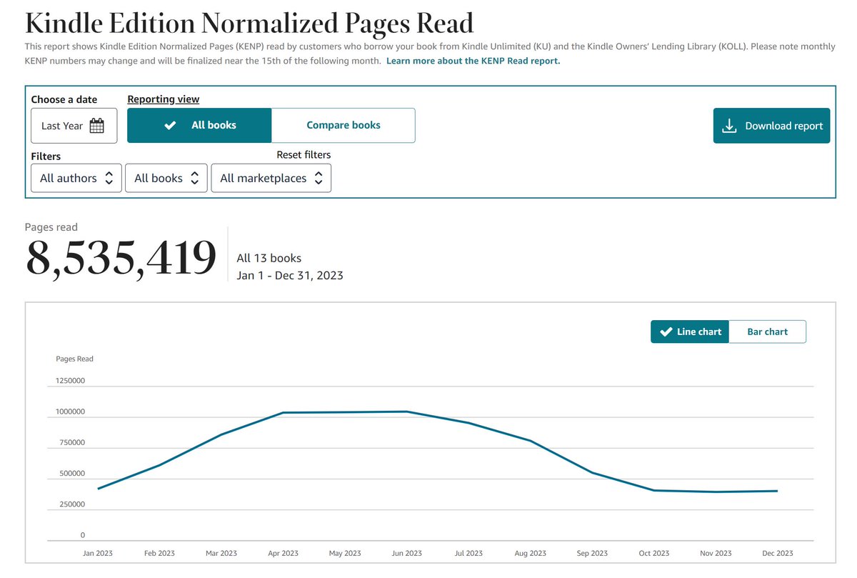 Proud of that. My Dad would have been too

Eight and a half million pages read on #KDP 

Thank you to everyone who enjoyed The Merriman Chronicles last year

Thanks also to <a href="/amazon/">Amazon</a> <a href="/AmazonKindle/">Kindle</a> <a href="/AmazonKDP/">Kindle Direct Publishing</a> for making it possible

 #ShamelessSelfpromoMonday #KindleUnlimited