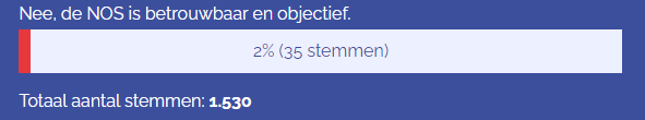 Hierop zojuist bij het koffie apparaat gewezen door een enthousiaste <a href="/NOS/">NOS</a> medewerker. In een poll op <a href="/cvandaagnl/">Cvandaag</a> vind 2% de <a href="/NOS/">NOS</a> 'betrouwbaar en objectief', een historisch hoog percentage! Een fantastisch resultaat en een dikke pluim voor de <a href="/NOS/">NOS</a> 👏

cvandaag.nl/102661-verontw…
