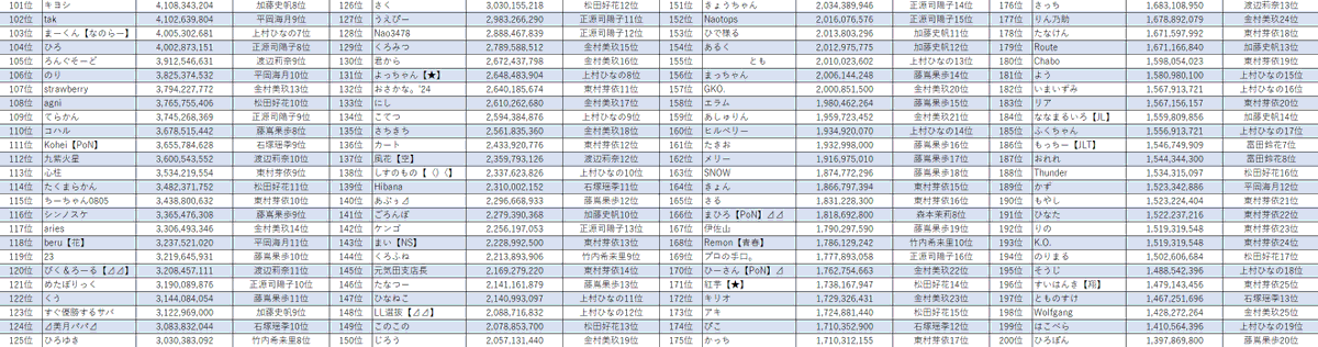 【王女・後】
個人総合総合ランキングTOP200です。
正確なものは運営様の方をお待ちください。
#ひな図書
