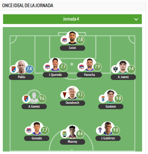 ⚽GOL SIN VAR ❌🖥️ (@golsinvar) on Twitter photo 👥 El XI de la jornada 4 en el Grupo 18 de #TerceraFederación en <a href="/besoccer_ES/">BeSoccer</a>
🛡️ <a href="/cd_villacanas/">CD FIBRITEL VILLACAÑAS</a> <a href="/HuracanBoficial/">C.D. Huracán de Balazote - Oficial</a> <a href="/CDAzuqueca/">C.D. Azuqueca</a> <a href="/cdcazalegaseb/">CD Cazalegas Élite Ebora Formación</a> @formacvillarrub <a href="/cdquintanardrey/">CD Quintanar del Rey</a> <a href="/Manzanares_CF_/">Manzanares CF 🦅💙</a>
⭐️ MVP: Gustavo☝🏻 👥 El XI de la jornada 4 en el Grupo 18 de #TerceraFederación en <a href="/besoccer_ES/">BeSoccer</a>
🛡️ <a href="/cd_villacanas/">CD FIBRITEL VILLACAÑAS</a> <a href="/HuracanBoficial/">C.D. Huracán de Balazote - Oficial</a> <a href="/CDAzuqueca/">C.D. Azuqueca</a> <a href="/cdcazalegaseb/">CD Cazalegas Élite Ebora Formación</a> @formacvillarrub <a href="/cdquintanardrey/">CD Quintanar del Rey</a> <a href="/Manzanares_CF_/">Manzanares CF 🦅💙</a>
⭐️ MVP: Gustavo☝🏻