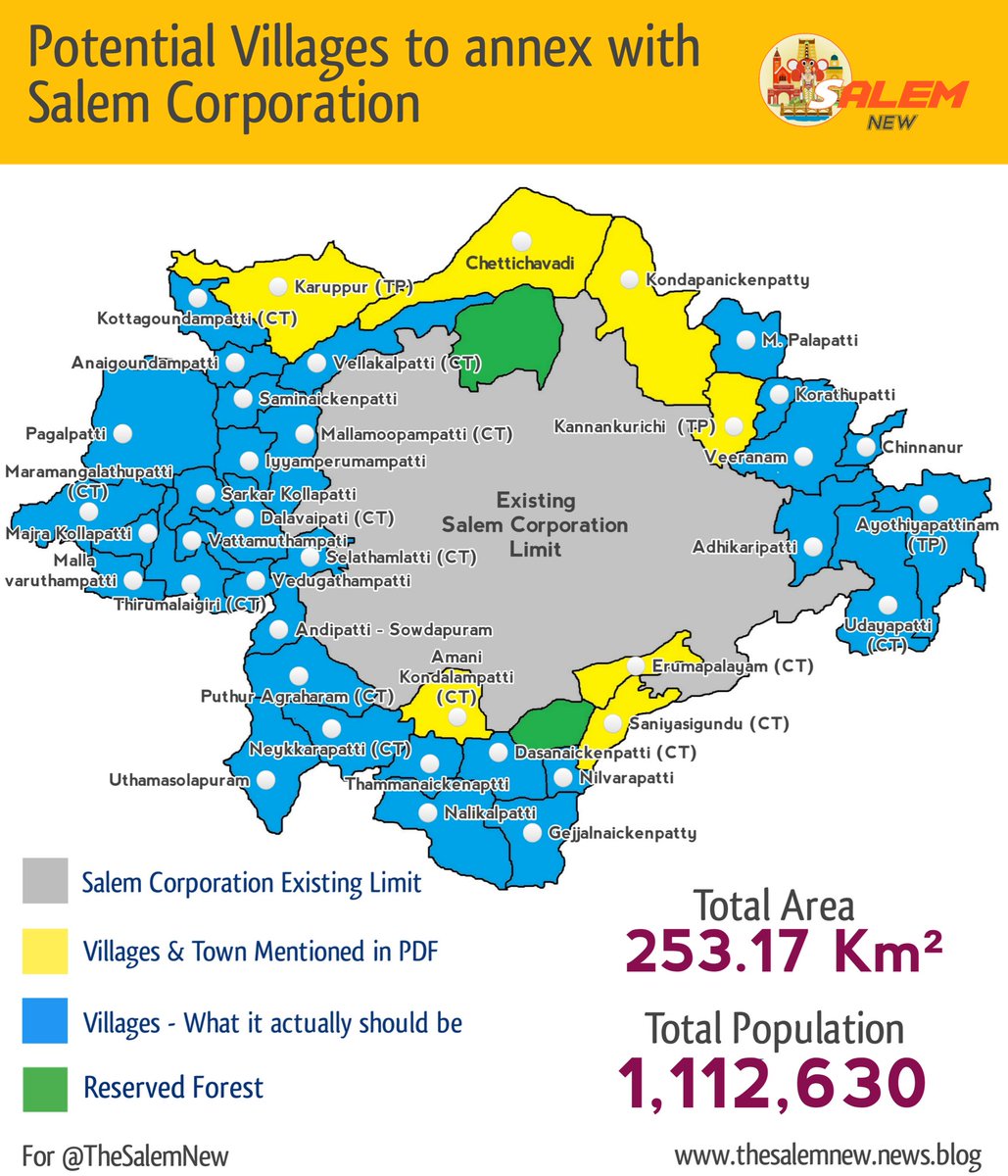 TheSalemNew's tweet photo. Potential Villages to be annexed with #Salem Corporation. 36 VPs &amp; 3 TPs.

👉Surprisingly, it's just 253 Km² even after 40 Local bodies with 1,112,630 population.

👉So, you must realise the authenticity of the circulated pdf, which projected 211 km² just for 5 VP + 2 TP + Corp. https://t.co/SgNHk2MZ5C