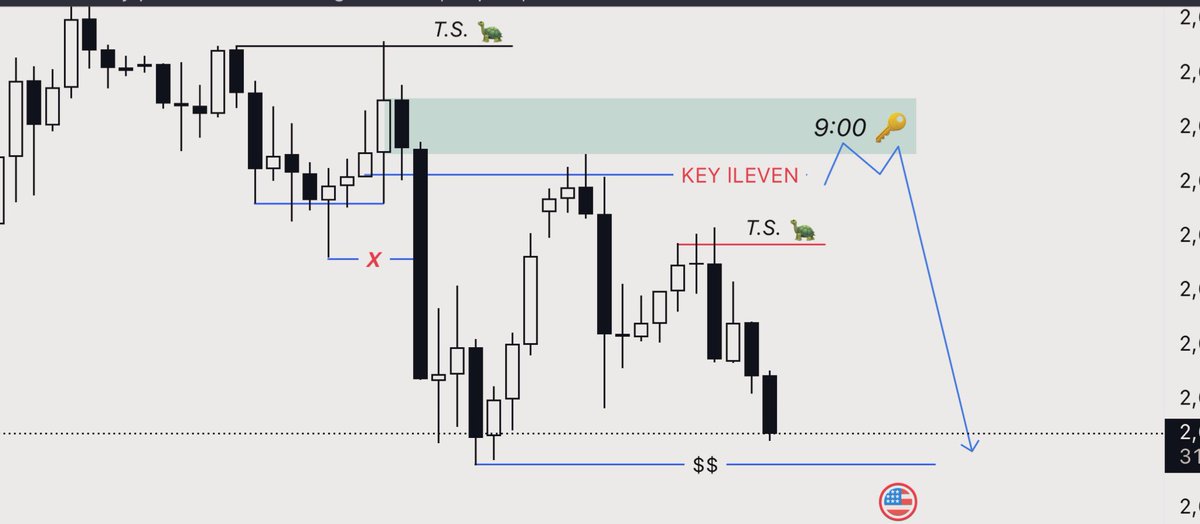 MRN144's tweet photo. 9 o’clock is the secret of daily trading 🔑

#اكسبلور_explore #ICT #تداول #notebook0616 https://t.co/XgnDArn7Jz