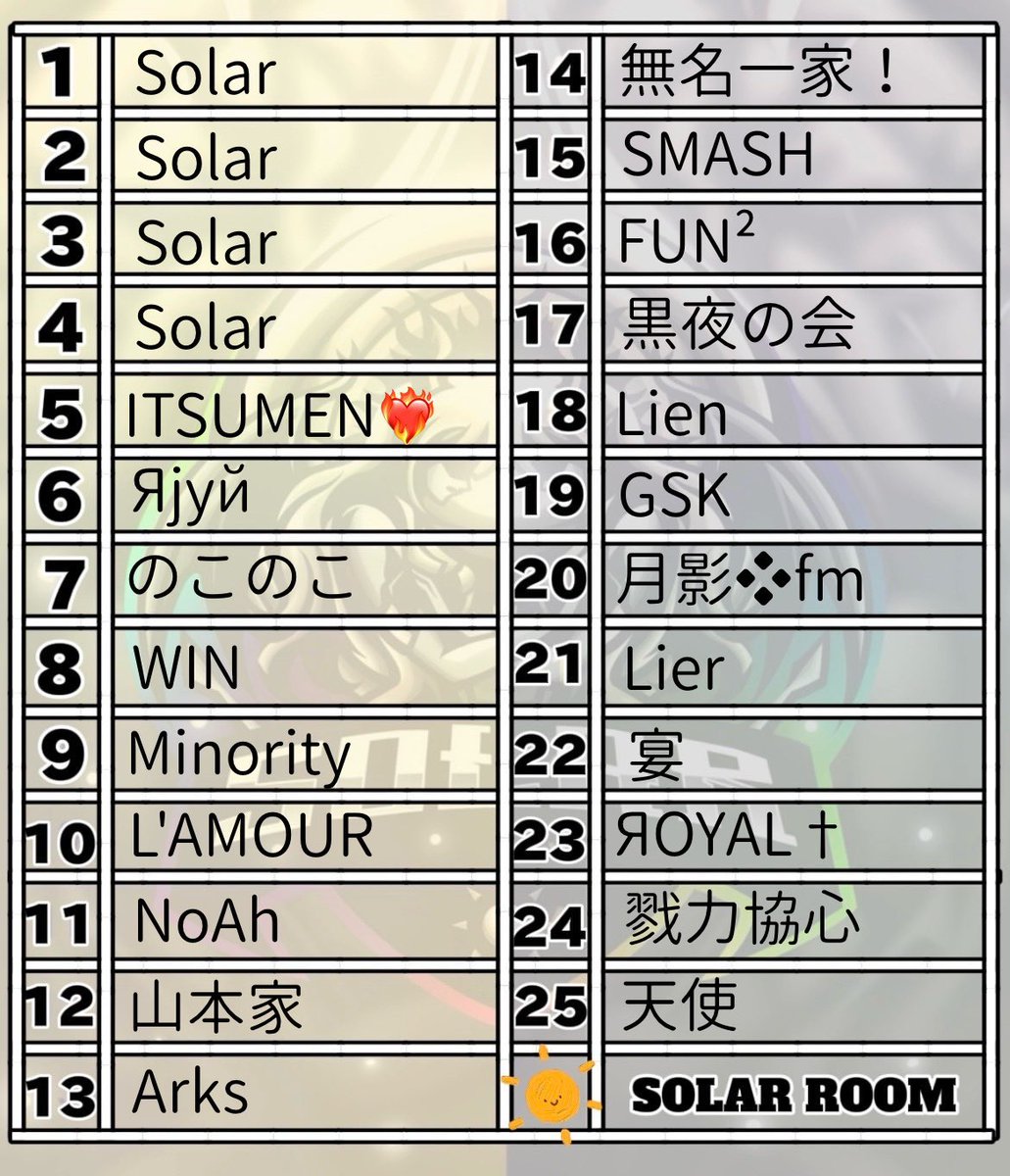 takapon_CK's tweet photo. ～solar room 【第35回】～

本日21:00よりスクワッド形式 
遅延無しで実況配信行います！

応援コメント待ってます👏🏻途中discord潜入します🍀*

TikTokリンク⬇️参加者・応援
https://t.co/x0eS0EAOlU

YouTubeリンク⬇️アーカイブ用
https://t.co/knMVhM79Ya

#たかぽんの実況実績
#実績236 https://t.co/YRowJ2w1sl