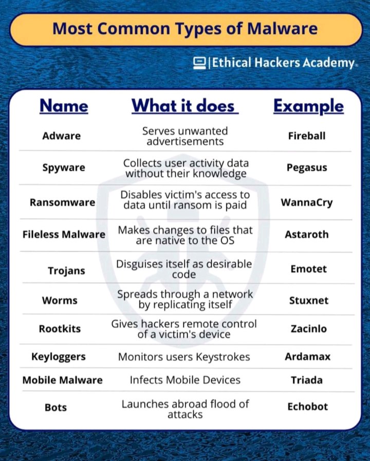 Anil Yendluri (@anilcyen) on Twitter photo Most common types of malware
#Cybersecurity #Security #Information #Technology #Infographic #Hacking #Malware #Ransomware #Cybercrimes #Cybercriminals #Attack #Bots #Trojan #Spyware #Adware #Awareness
<a href="/ChuckDBrooks/">Chuck Brooks</a> <a href="/MAST3R0x1A4/">Aaron L.</a> <a href="/DanCyberMan/">Dan Williams</a> <a href="/cybersecboardrm/">Bob Carver ✭</a> <a href="/JaneFrankland/">Jane Frankland</a> <a href="/brcyrr/">Burcu YARAR</a> Most common types of malware
#Cybersecurity #Security #Information #Technology #Infographic #Hacking #Malware #Ransomware #Cybercrimes #Cybercriminals #Attack #Bots #Trojan #Spyware #Adware #Awareness
<a href="/ChuckDBrooks/">Chuck Brooks</a> <a href="/MAST3R0x1A4/">Aaron L.</a> <a href="/DanCyberMan/">Dan Williams</a> <a href="/cybersecboardrm/">Bob Carver ✭</a> <a href="/JaneFrankland/">Jane Frankland</a> <a href="/brcyrr/">Burcu YARAR</a>