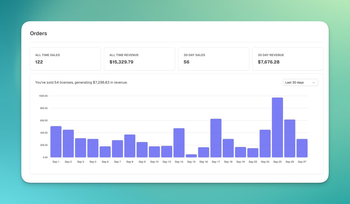 Tried making $1000 from supersaas.dev, ended up making $15000 (14K was in the last 2 months)