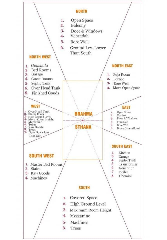 Pavanasoonu's tweet photo. Vastu sheet.  #Vastu #vastu https://t.co/ZR3Rkb3W1b