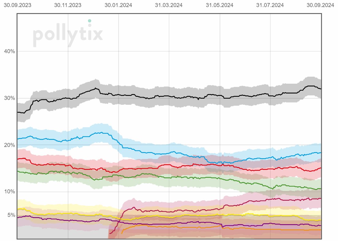pollytix-Wahltrend tweet media
