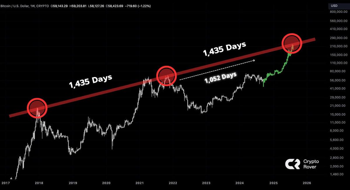 The #Bitcoin bull market has not even started yet...