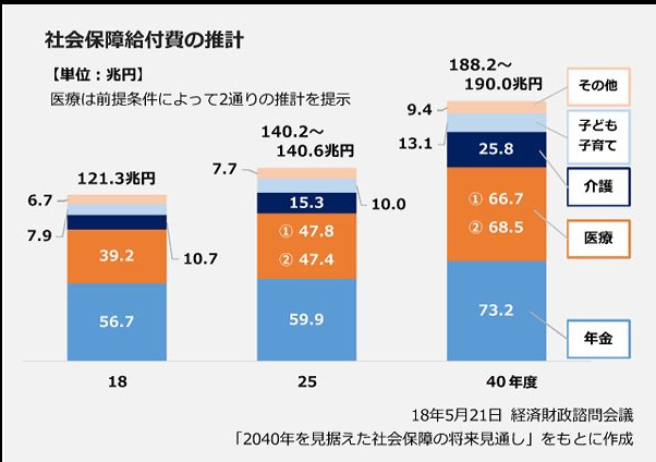 NakamuraMilei's tweet photo. 社会保障費は今後15年間で50兆円増えまーす。
毎年、勤労者あたり、4万7千円の増税ですね◎
共働き夫婦で9万4000円
こんなのどうやっても払えなくない？
15年後には、夫婦で141万円の増税だよ
家計から141万円がさらなる天引き？
今後140万円昇給しても、今と手取りが一緒って絶望しかなくない？ https://t.co/g0C14Th6KD