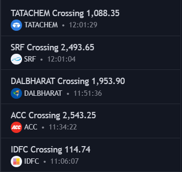 ViveKSingh_DC's tweet photo. Alert is active for finding good opportunity.
#TATCHEM
#SRF
#DALBHARAT
#IDFC https://t.co/Sy3MKYLHUA