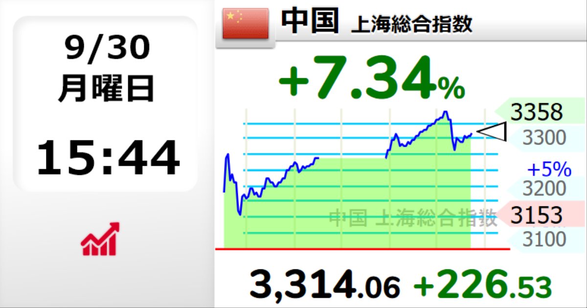 papoan99's tweet photo. 中国の上げ方を見��と、日経に投資していた人が引き揚げて投資先を中国に切り替えてそ��ですね。
日本は魅力的な投資先ではない、という事でしょう。
まだまだ下げそうな気がします。

#日経平均
#暴落
#石破ショック https://t.co/PV2WIw2KkB