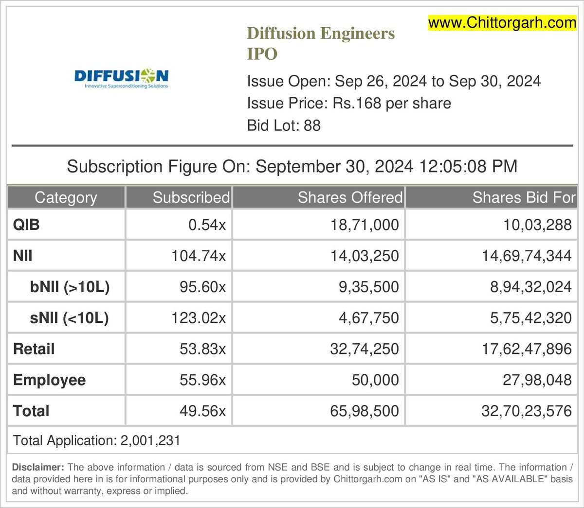 LaxmiInvests's tweet image. Diffusion Engineers IPO 

Live Subscription Till Final Day  12:00pm 

Subscribed 49.56X 

Total 2001231 Application Received 

#GMP ₹58 (34.52%)

#IPOAlert #DiffusionEngineers