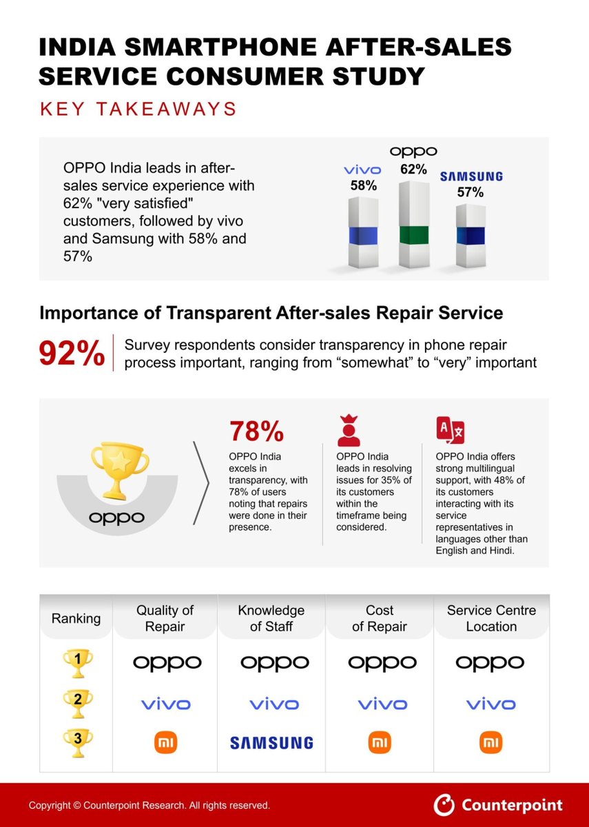 Arushi Chawla (@chawlaarushi) on Twitter photo In August 2024, <a href="/CounterPointTR/">Counterpoint Research</a> conducted a survey in India to gauge smartphone users' experiences with after-sales service centres from leading brands.
For more: shorturl.at/Ye8jk
#CustomerExperience #Tech4All #UserExperience #CPisights #smartphone In August 2024, <a href="/CounterPointTR/">Counterpoint Research</a> conducted a survey in India to gauge smartphone users' experiences with after-sales service centres from leading brands.
For more: shorturl.at/Ye8jk
#CustomerExperience #Tech4All #UserExperience #CPisights #smartphone