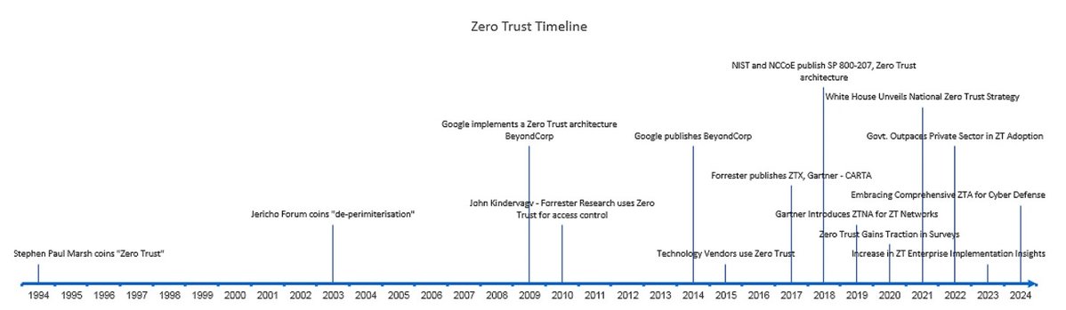 🔥Welcome to read our newly published article
#Zerotrust #artificialintelligence #AI #Policy 
📌"Zero trust implementation in the emerging technologies era: a survey"
👥Abraham Itzhak Weinberg, <a href="/MostAeroKelly/">Kelly Cohen</a>
oaepublish.com/articles/ces.2…
🔍Look forward to potential contributions!