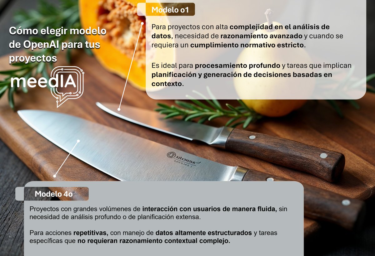 ¿Qué modelo de OpenAI elegir en tus proyectos? Además de cuestiones técnicas (escalabilidad, costes, etc. que dejamos para otros post), debes contestar a las siguientes preguntas: 👇#MEED_IA #ChatGPT #TransformaciónDigital #Innovación