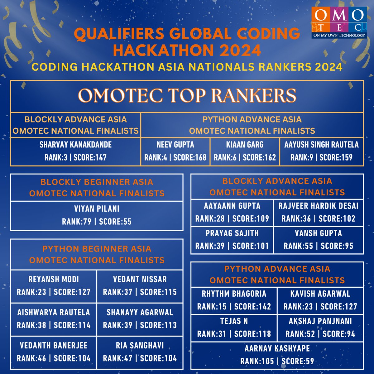 OMOTECHINDIA's tweet image. OMOTEC's top coders shine at the Global Coding Hackathon Qualifiers 2024! 🌟 Exceptional skill, speed &amp; precision across Python &amp; Blockly tracks. Congrats to our finalists for their mastery of coding under pressure! 👏 #OMOTEC #GlobalHackathon #TopCoders #TechInnovation #STEMLead
