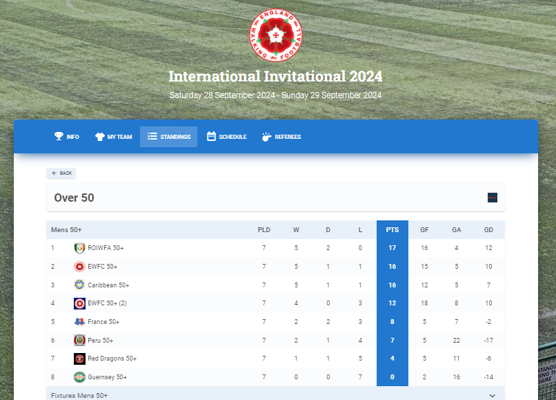 A great weekend of football in Redditch, with variable results across the groups but some great football played by all teams!
Our over 50s team achieved the greatest success by topping the table of 8 teams. Congratulations lads! Well deserved!