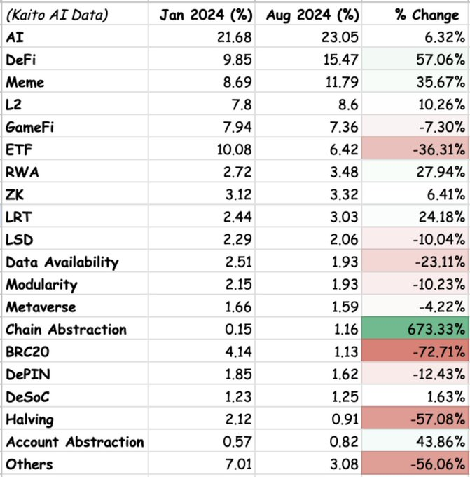 在今年的叙事竞争中，链抽象叙事增长达到了 673%（不过前四还是 AI、DeFi、Meme、L2 这种显学）。

对此我的观点还是那套：「需求推动增长，增长带来炒作」——至少现在市场对链抽象赛道的关注来源于当前行业所遇到的一些问题，比如多链带来的复杂性、跨链消息传递等。

下面我们来详细聊一下⬇️🧵🧵