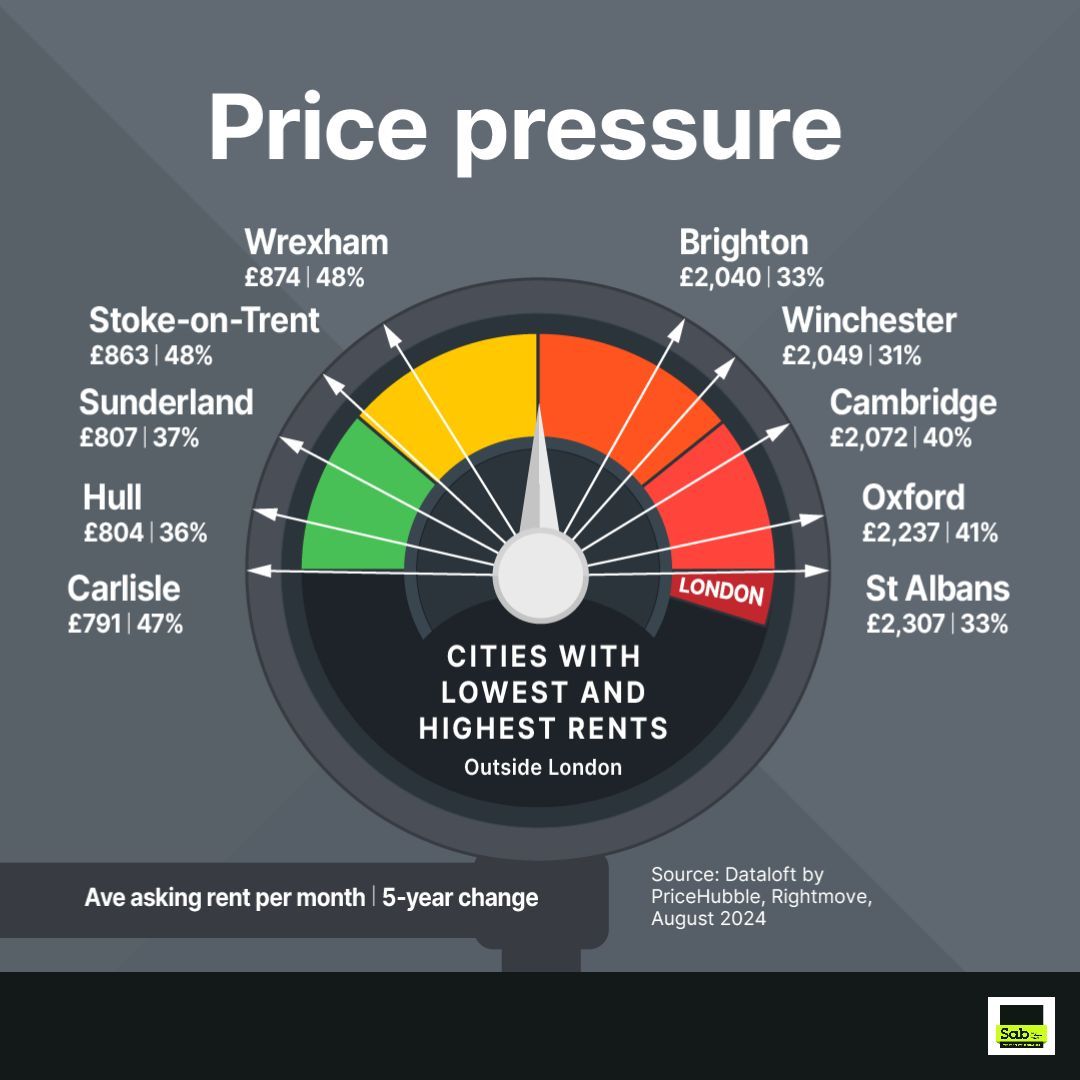 Many university cities have seen 5-year rental growth of up to 40%. Thinking of letting a property to students? Get in touch with us: buff.ly/39bXrbe  

#PropertyNews #SabProperty #Landlords #Cambridge