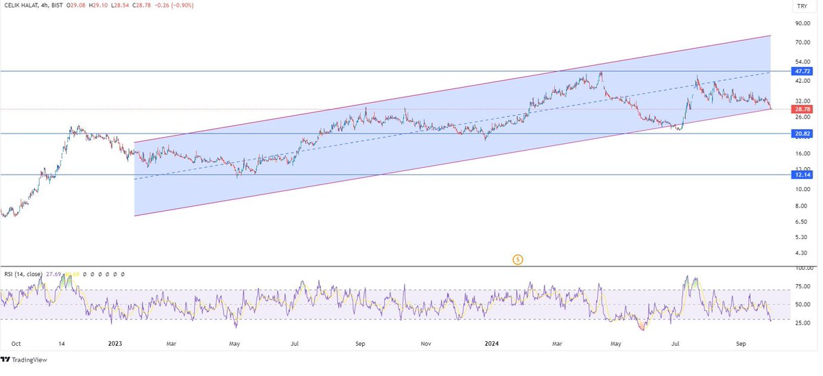 HanogluAnalist's tweet image. #CELVA
Düşüşler, trend kanalında sınırlı; yükseliş kanalı korunuyor. 47,70 direnç, 20,80 destek seviyesi olarak izleniyor. 20,80'in üzerinde trend devam edecek.

#borsa #bist100 #xu100 #viop