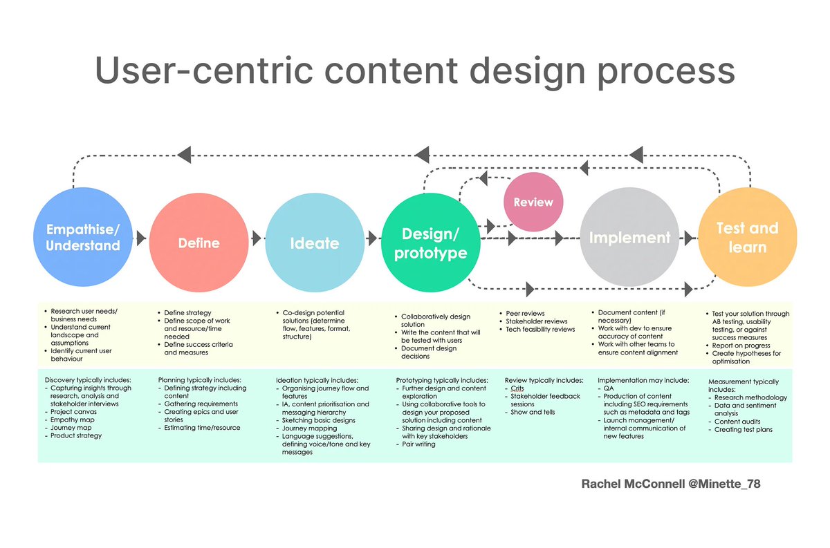 uxlinks's tweet photo. Learn the User-Centric Content Design Process to Boost your Next Design Project! 🔥💥

Save to Bookmarks for reference 🔖

Empathise/ Understand
- Research user needs/ business needs
- Understand current landscape and assumptions
- Identify current user behaviour

Discovery typically includes:
- Capturing insights through research, analysis and stakeholder interviews
- Project canvas
- Empathy map
- Journey map
- Product strategy

Define
- Define strategy
- Define scope of work and resource/time needed
- Define success criteria and measures

Planning typically includes:
- Defining strategy including content
- Gathering requirements
- Creating epics and user stories
- Estimating time/resource

Ideate
- Co-design potential solutions (determine flow, features, format, structure

Ideation typically includes:
- Organising journey flow and features
- IA, content prioritisation and messaging hierarchy
- Sketching basic designs
- Journey mapping
- Language suggestions, defining voice/tone and key messages

Design/ prototype
- Collaboratively design solution
- Write the content that will be tested with users
- Document design decisions

Prototyping typically includes:
- Further design and content exploration
- Using collaborative tools to design your proposed solution including content
- Sharing design and rationale with key stakeholders
- Pair writing

Review
- Peer reviews
- Stakeholder reviews
- Tech feasibility reviews

Review typically includes:
- Crits
- Stakeholder feedback sessions
- Show and tells

Implement
- Document content (if necessary
- Work with dev to ensure accuracy of content
- Work with other teams to ensure content alignment

Implementation may include:
- QA
- Production of content including SEO requirements such as metadata and tags
- Launch management/ internal communication of new features

Test and learn
- Test your solution through
- AB testing, usability testing, or against success measures
- Report on progress
- Create hypotheses for optimisation

Measurement typically includes:
- Research methodology
- Data and sentiment analysis
- Content audits
- Creating test plans

By @minette_78

#ux #ui #uxdesign #uidesign #productdesign #content #contentstrategy #uxstrategy #visualdesign #graphicdesign #mobile #webdesign #appdesign #design #userexperience #business #marketing #startup #business
