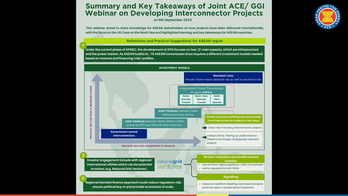 aseanenergy's tweet image. 📍ASEAN Centre for Energy (ACE) &amp;amp; @GreenGrids Initiative (GGI) Joint Webinar on Developing #Interconnector Projects

🔗 Read more: go.aseanenergy.org/ACENews