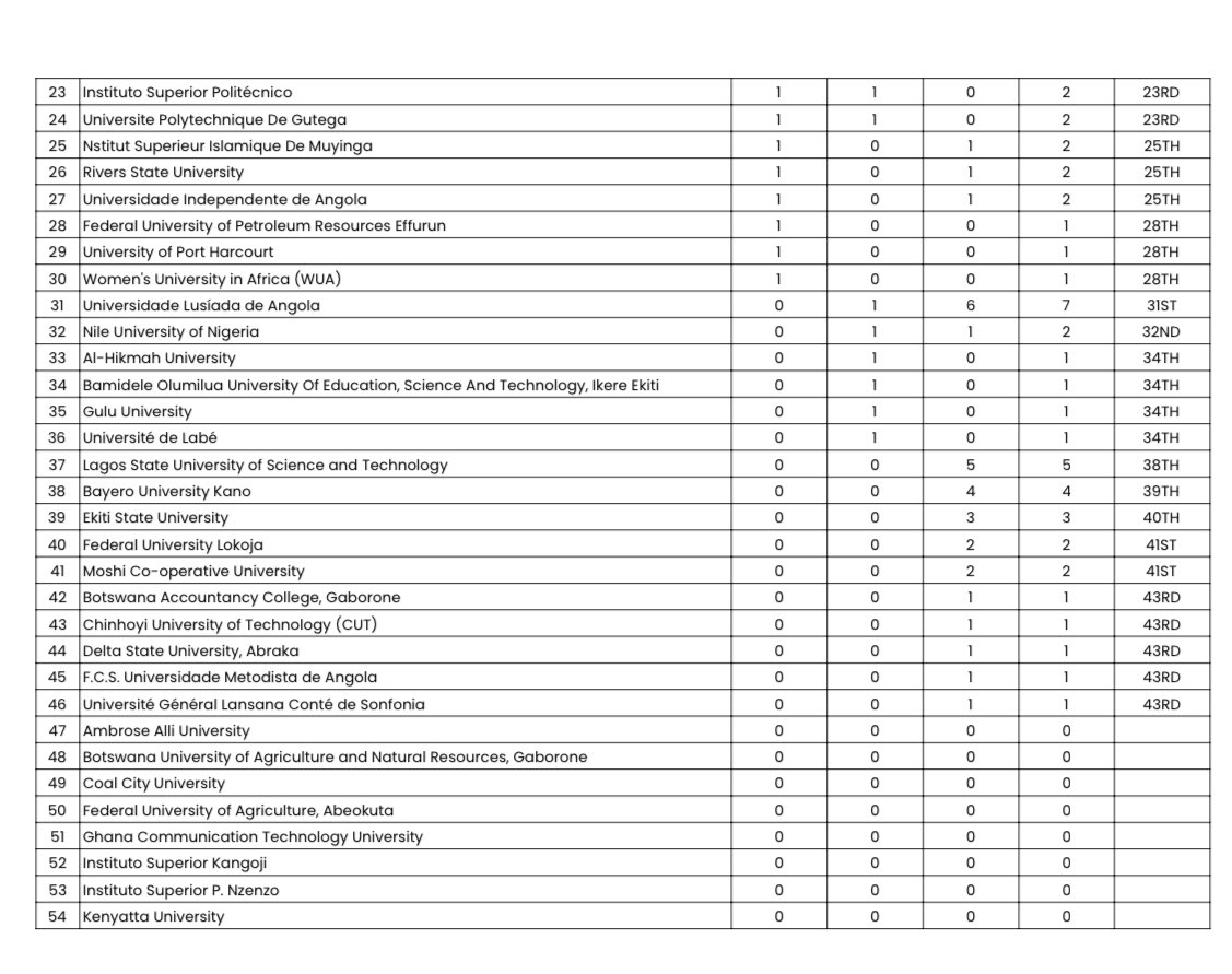 All Africa University Games tweet media