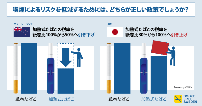 SmokeFreeSweden's tweet photo. 知っていますか？いま、日本では紙巻たばこよりリスクの低い加熱式たばこ製��の増税が計画されています。

ニュージーランドでは、加熱式たばこ製品にかかる税金を大幅に引き下げることで、喫煙によるリスクを低減しようとしています。どちらが正しい政策だと思いますか？