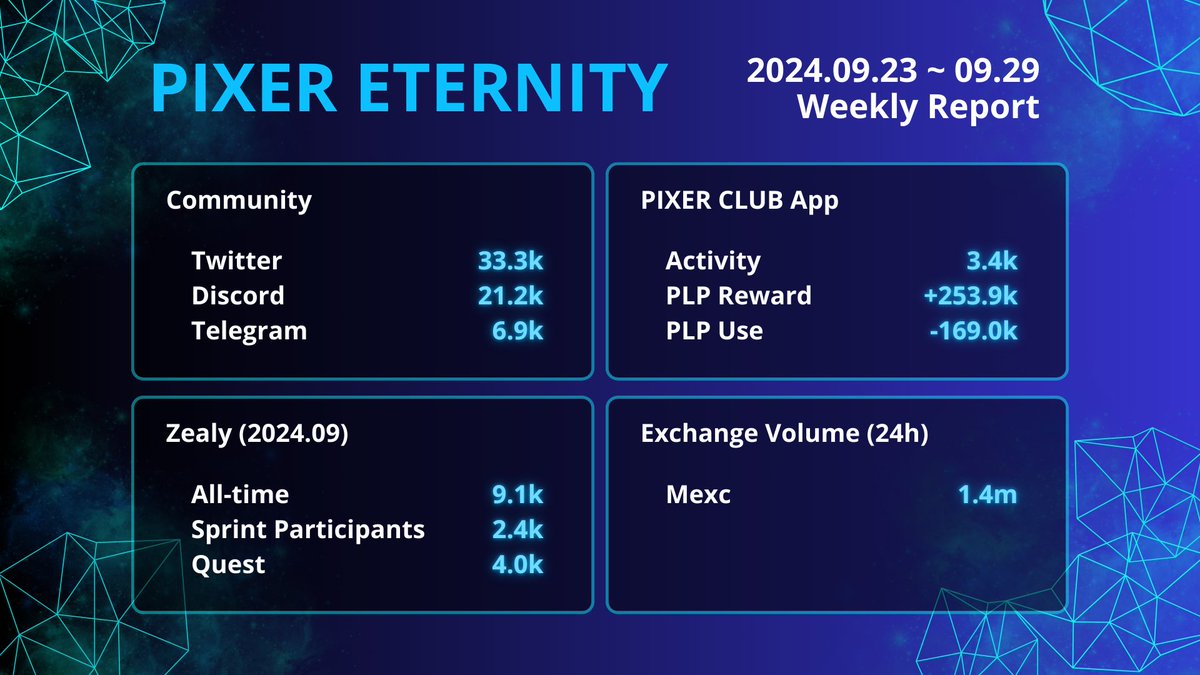 PixerEternity's tweet photo. 🚀 PIXER ETERNITY Weekly Report (2024.09.23 ~ 09.29)
Check out our latest stats! 📊
Stay tuned for more updates and join the fun! 🌟
#PixerEternity #PixerClub #WeeklyReport #CommunityStats #PXT https://t.co/mFPXnDV1Hj