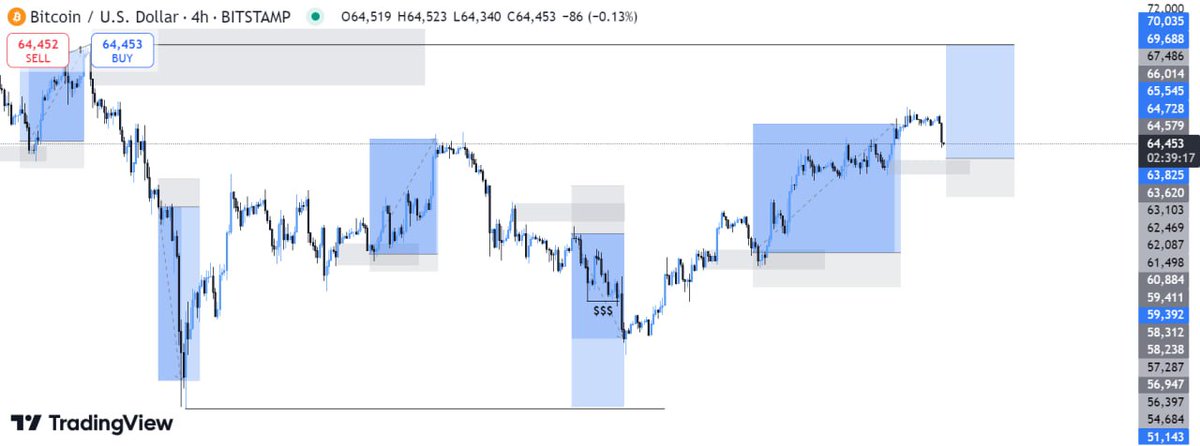 pub37059's tweet photo. #BTCUSD buy limit @ 63620
stoploss @ 61500❌

tp @ 65700✔️
tp @ 67700✔️
tp @ 70000✔️ https://t.co/pKNca3Tsax